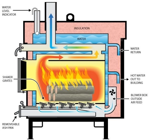 image representing how the airflow inside a woodburning stove